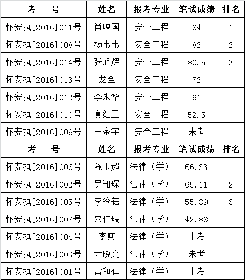 怀化市安全生产执法支队公开选调工作人员笔试成绩公示.png