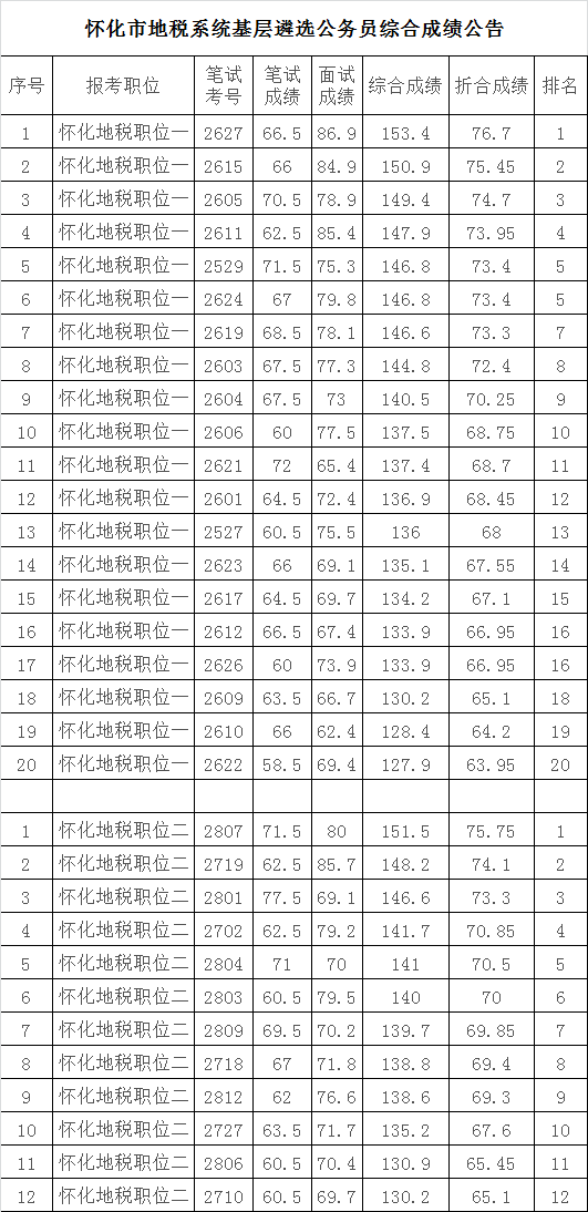 怀化市地税系统基层遴选公务员综合成绩.png