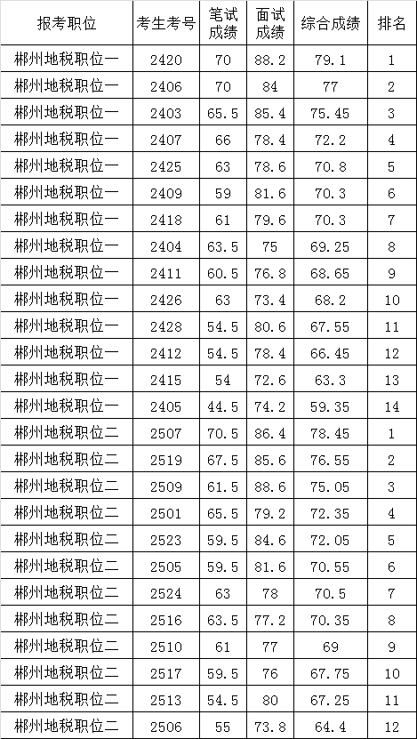 郴州市地税系统2015年基层遴选公务员面试综合成绩.png