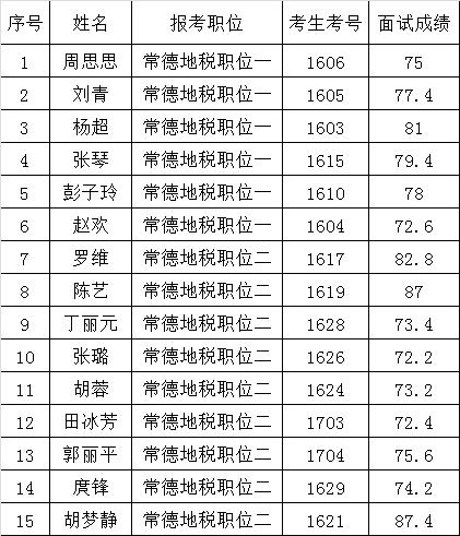 常德市地税系统部分县市区局公开遴选公务员面试成绩.png