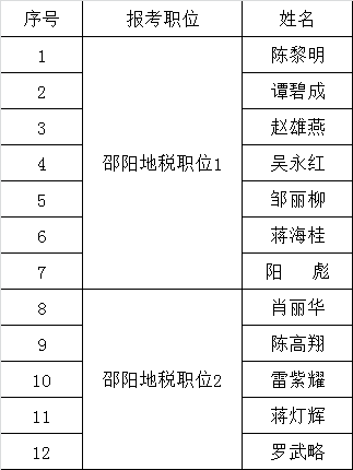 邵阳市地税系统基层遴选公务员入围体检人员名单.png