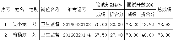 衢州市卫生监督所2016年公开选调公务员笔试、面试入围参加考察人员名单公示.png