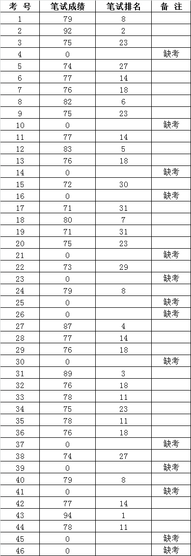 中共广安市委机构编制委员会办公室公开遴选工作人员笔试成绩.png