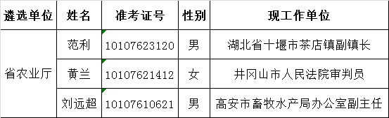 江西省农业厅2015年公务员遴选拟遴选人员名单.png