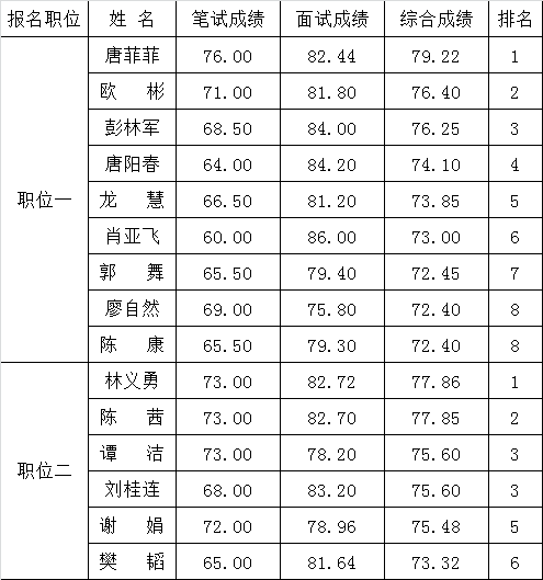 衡阳市地税系统基层遴选公务员体检名单及综合成绩.png