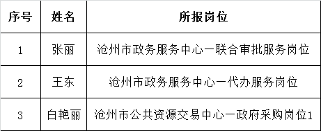 沧州市政务服务中心、沧州市公共资源交易中心公开选调工作人员公示.png