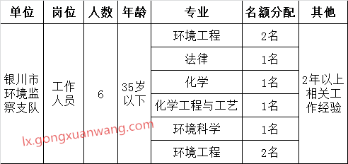 银川市环境保护局公开选调工作人员职位表.png