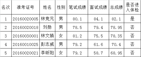 考试总成绩及进入体检人员名单.png