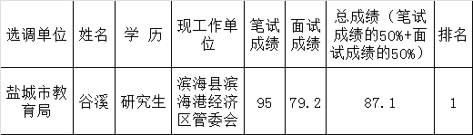 盐城市教育局公开选调机关公务员拟选调人员名单.png