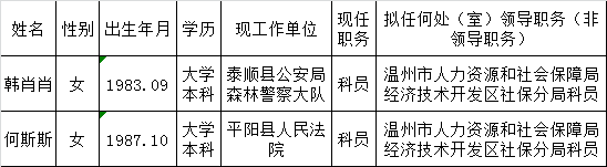 温州市人力资源和社会保障局直属单位公开选调公务员拟录用人员公示.png