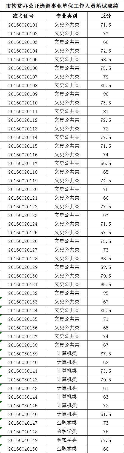 邢台市扶贫办公开选调事业单位工作人员笔试成绩.png