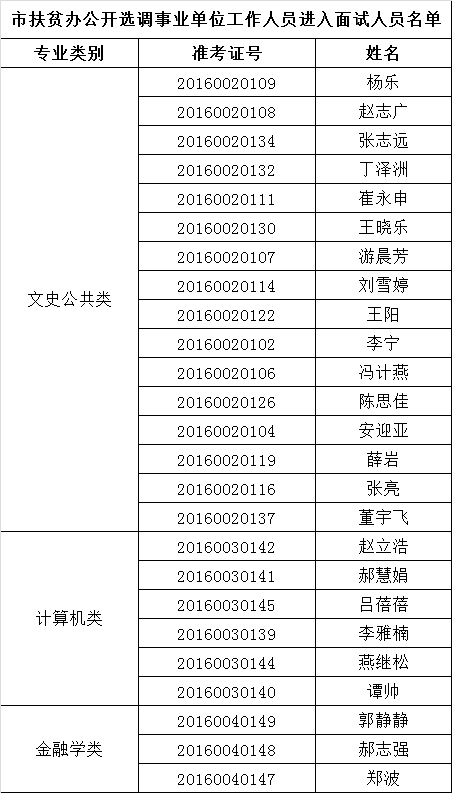 邢台市扶贫办公开选调事业单位工作人员进入面试人员名单.png