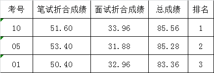 中共广安市委老干部局关于公开遴选工作人员考试总成绩.png