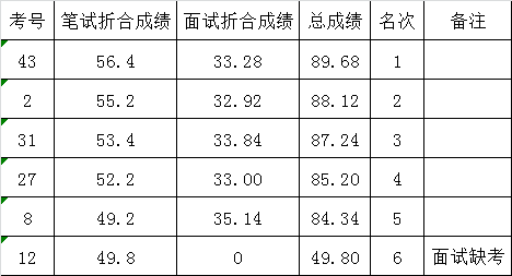 广安市委机构编制委员会办公室关于公开遴选工作人员成绩.png