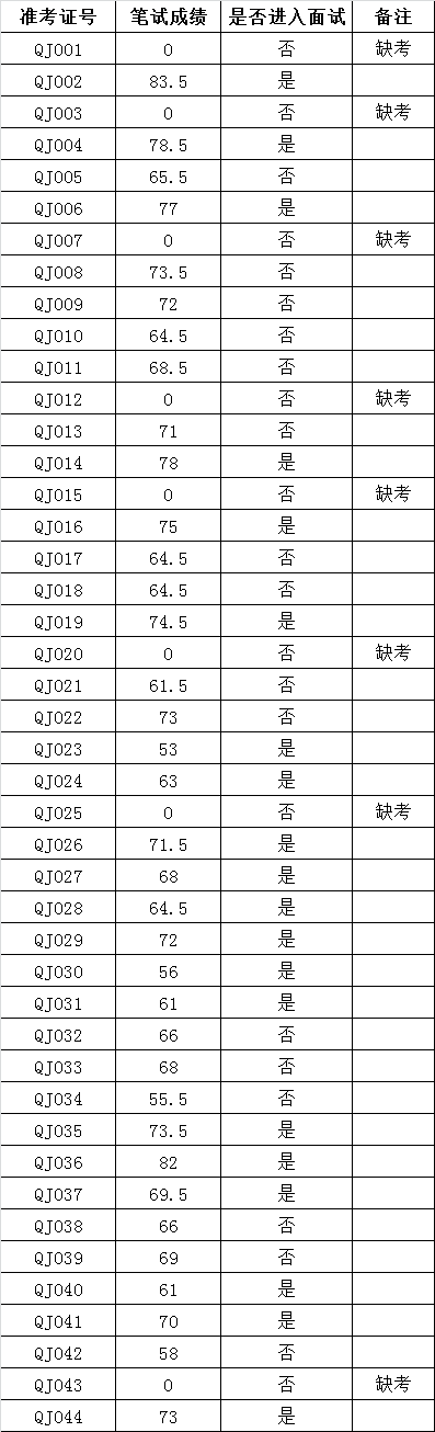 西双版纳州强制隔离戒毒所2016年公开遴选公务员笔试成绩.png