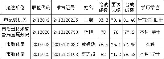 2015年滁州市市直机关和参照公务员法管理单位公开遴选公务员（工作人员）拟遴选人员公示（第三批）.png