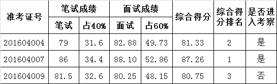 西双版纳州人大常委会办公室2016年公开遴选公务员面试成绩及总成绩.png