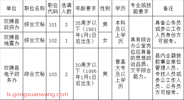 2016年双牌县部分县直单位遴选工作人员职位表（三）.png