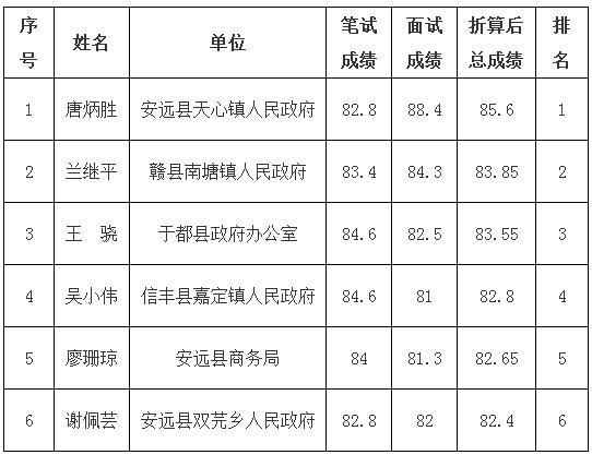 赣州市政府办公厅面向全市公开遴选工作人员入闱体检考察对象名单.jpg