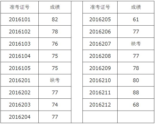 黄石市政协办公室遴选（选调）工作人员笔试成绩.jpg