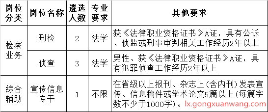 娄底市人民检察院2016年公开遴选公务员职位表.png