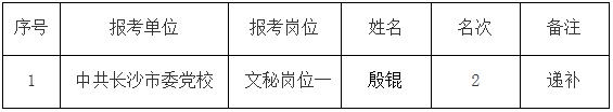 中共长沙市委党校2015年公开选调工作人员拟调人员名单.jpg