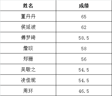 衢州市检察院2016年公务员选调笔试成绩.png