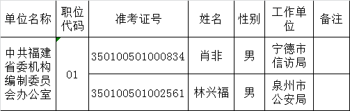 福建省委机构编制委员会办公室2015年度公开遴选公务员拟遴选人员公示.png