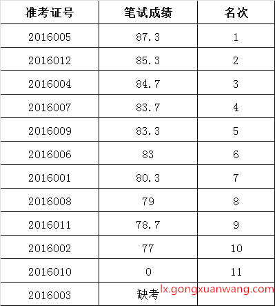 政协广安市委员会办公室公开遴选工作人员笔试成绩.png