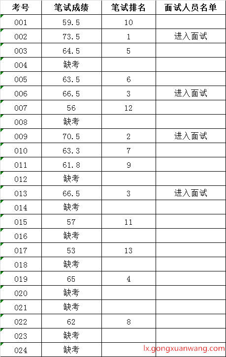 广安市惠民工作办公室公开遴选机关工作人员笔试成绩及面试人员名单.png