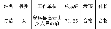 赣州市国土资源局下属事业单位考选工作人员拟递补录用人员.png