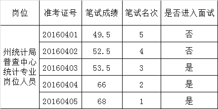 西双版纳州统计局2016年公开遴选公务员笔试成绩.png