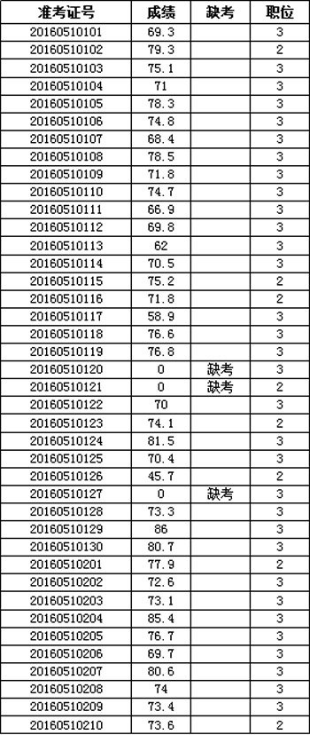 2016年苏州市纪委公开选调公务员考试笔试成绩公示.png