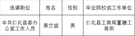 2016年中共仁化县委办公室拟选调人员名单公示.png