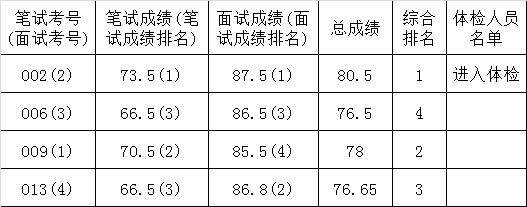 广安市惠民工作办公室公开遴选机关工作人员面试人员成绩排名情况及体检人员名单.png