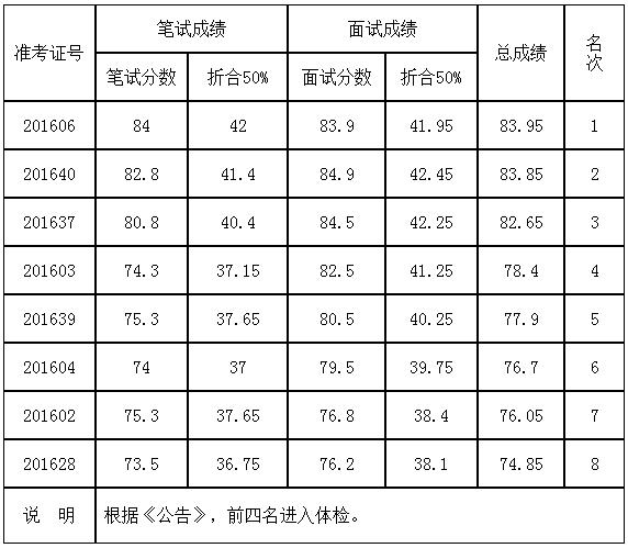 中共凉山州委政研室改革办2016年公开考调机关工作人员考试总成绩及排名公示.jpg