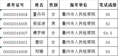 衢州市人民检察院2016年公开选调公务员笔试入围参加面试人员名单.png