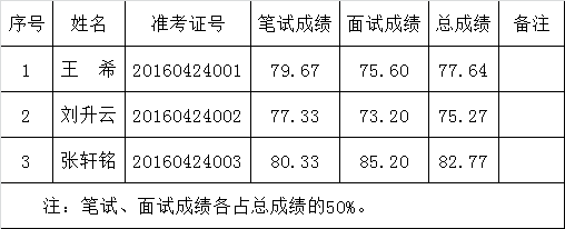 六盘水市水务局2016年度公开遴选公务员总成绩.png