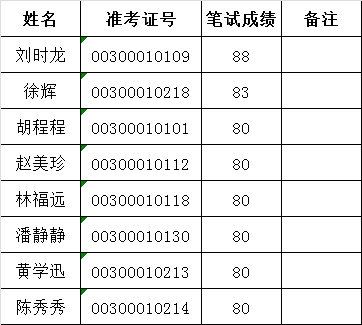 温州市直机关工委面试入围人员名单.png