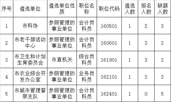 吉安市市直单位2016年公开遴选公务员（参照管理单位工作人员）未达到开考比例职位.png