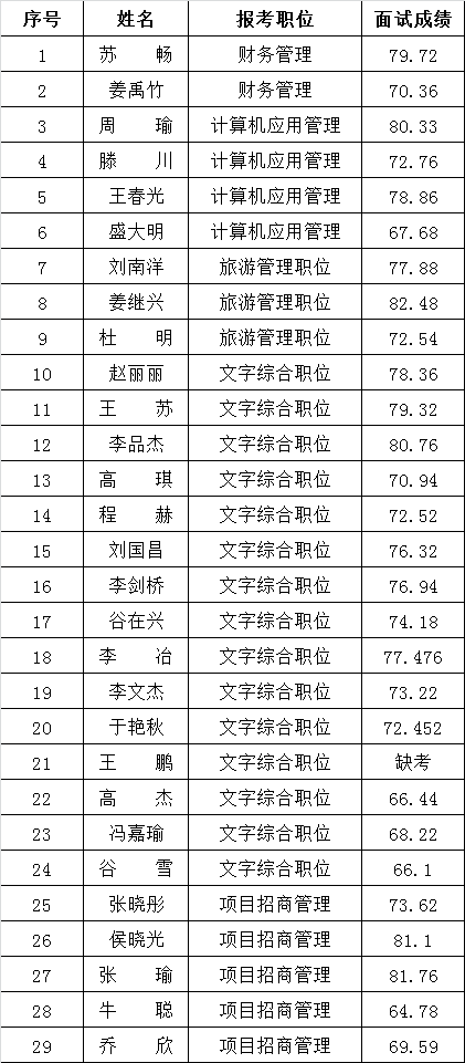 四平市四梨同城化建设管理中心公开选调工作人员面试成绩.png