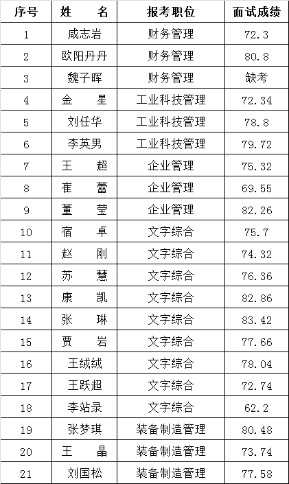 四平市工业和信息化局公开遴选公务员面试成绩.png