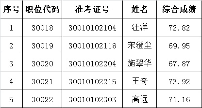 安徽省委老干部局2015年公开遴选公务员拟遴选人员公示.png