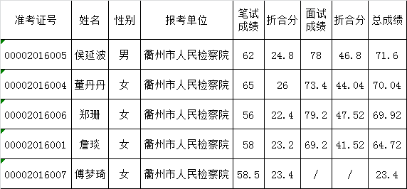 衢州市检察院2016年选调公务员笔试面试折合分公布表.png