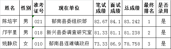 中共云浮市委办公室公开选调公务员拟选调对象公示.png