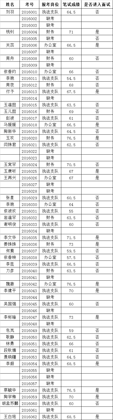 西双版纳州文体广电局2016年公开遴选公务员笔试成绩.png