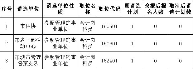 吉安市市直单位2016年公开遴选公务员（参照管理单位工作人员）取消遴选职位计划公告.png