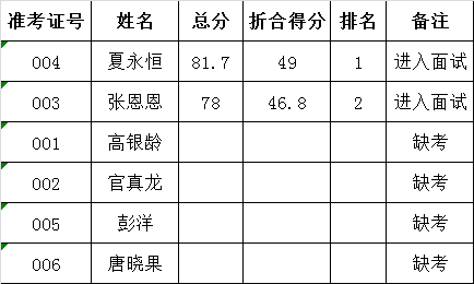 广安市民政局公开遴选工作人员笔试成绩.png