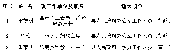 黄平县人民政府办公室2016年公开遴选工作人员考察预告.png