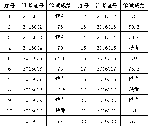 湘潭市政府政务服务中心公开选调工作人员笔试成绩.png